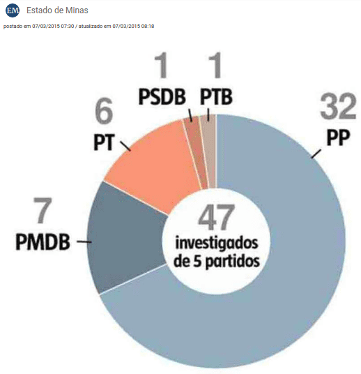 investigados em esquemas de propina