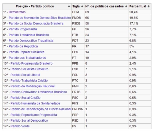 ranking políticos cassados